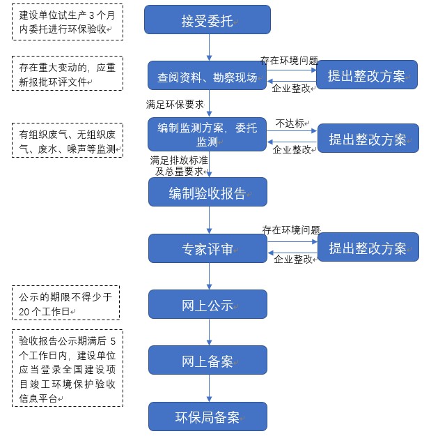 永乐高验收业务流程.JPG